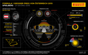 infografica Pirelli Gp Austria