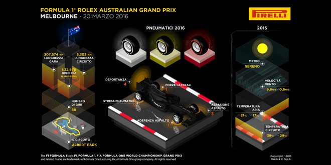 il circuito dal punto di vista Pirelli