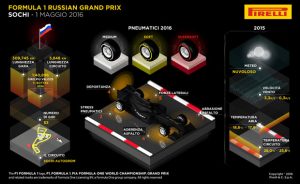 GP Russia Formula 1 2016: media, soft e supersoft queste le mescole per Sochi