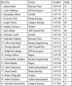 Formula 2 | Test Abu Dhabi, Day 2: Arjun Maini beffa a sorpresa Delétraz e Albon